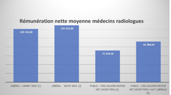 Tableau rémunération net radiologue MB rigeade Bordeaux